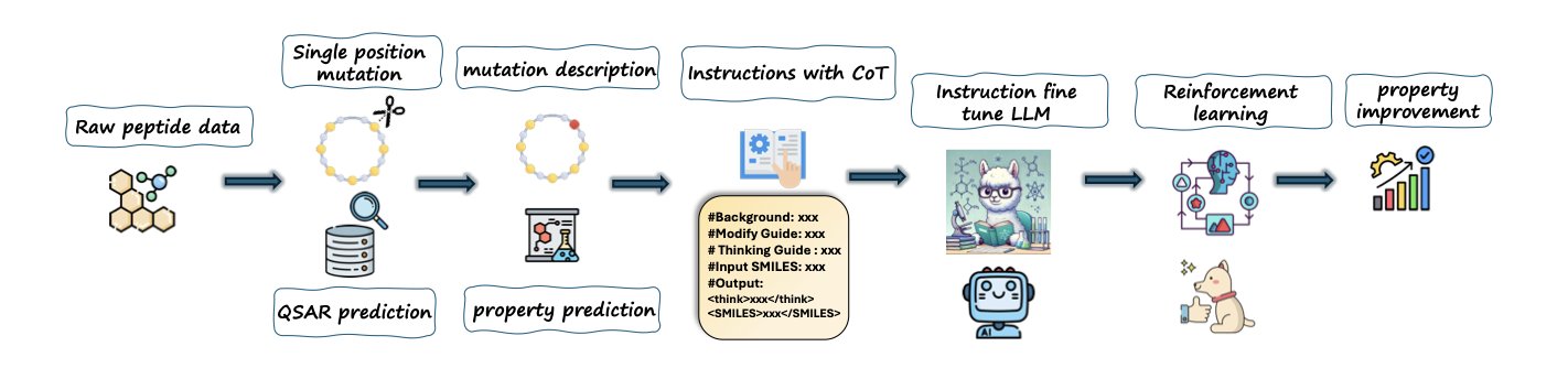 PepThink-R1 通过让大语言模型学习「思考链」（Chain-of-Thought），在优化环肽时不仅能给出结果，还能解释「为什么这么改」，让 AI 的决策过程不再是黑箱。
