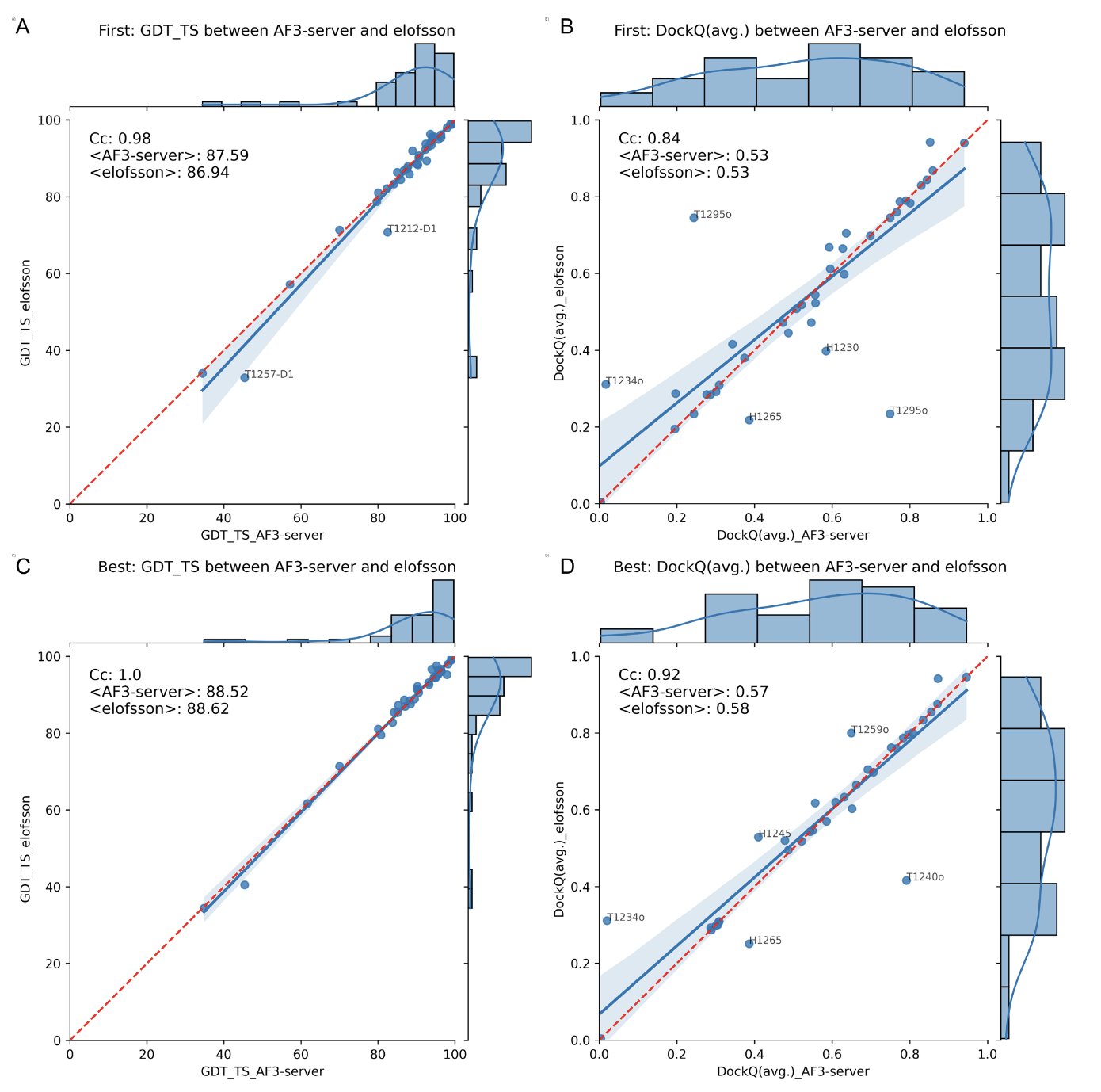 AlphaFold3 迎来一次进化，首次将非蛋白分子纳入预测。但 CASP16 的官方结果表明，它在复合物、RNA 和硬靶点上并非无敌，老方法配合聪明策略依然能打。
