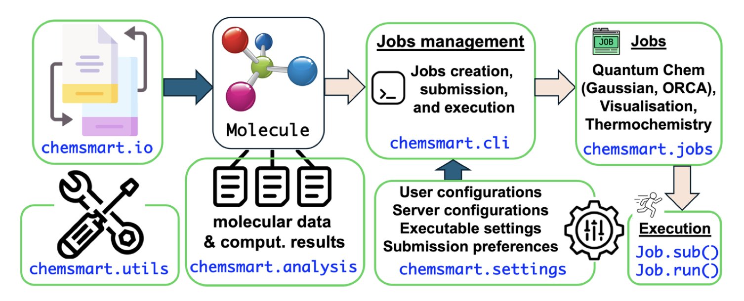 Chemsmart 是一个开源的「瑞士军刀」工具包，旨在将计算化学中繁琐的手动流程自动化，让科学家专注于科学思考，而非文件格式转换。
