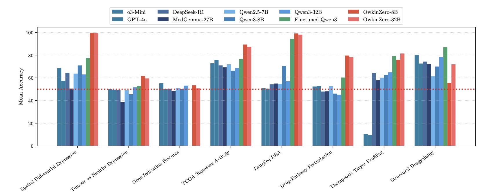 OwkinZero 在一个高质量、可验证的问答数据集上进行强化学习，证明了小而专的 AI 模型在生物学推理上，能击败更大、更通用的商业模型。
