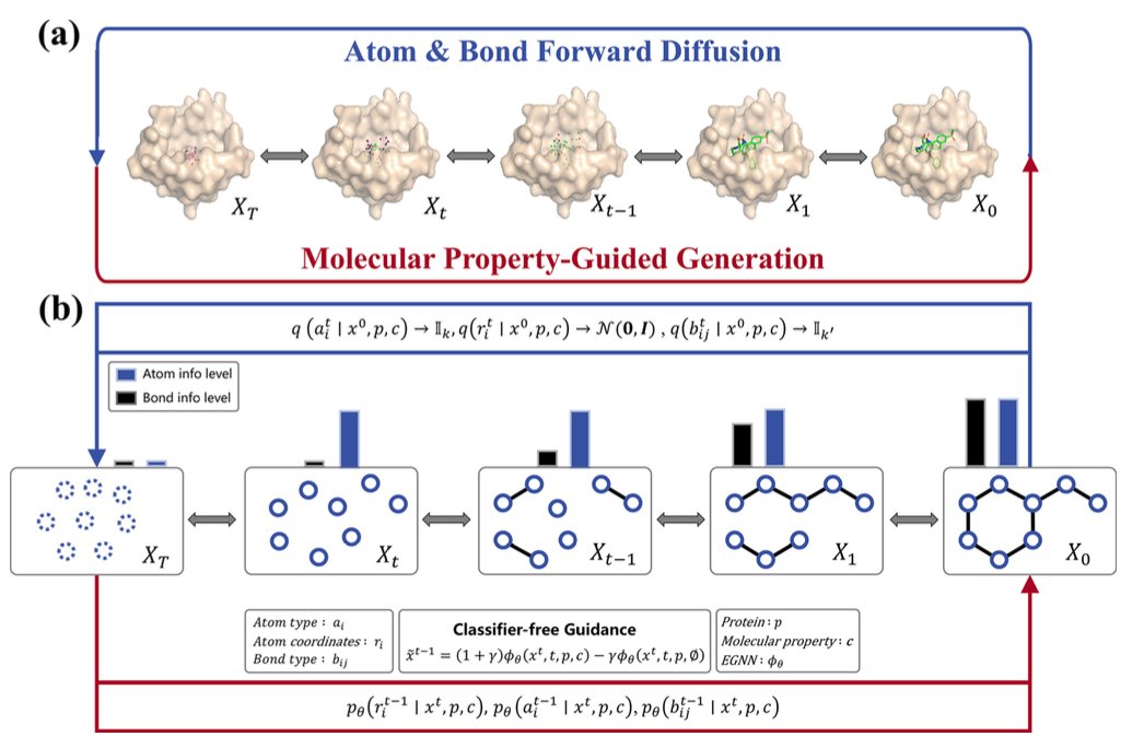 DiffGui 在生成原子的同时构建化学键，并以结合力和类药性作为引导，使 AI 生成的分子成为化学结构可信的实体，而非简单的原子云。
