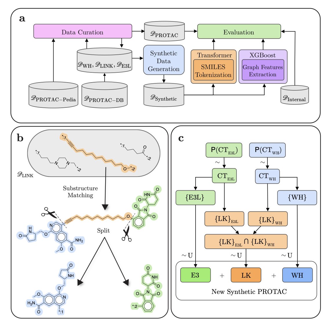 PROTAC-Splitter 采用双模型混合策略，实现了 PROTAC 分子的自动化可靠拆分，为大规模数据分析与分子设计铺平了道路。
