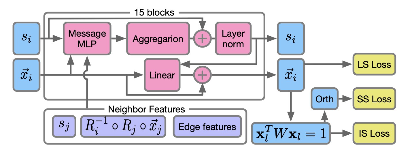 PETIMOT 是一个基于图神经网络的 AI 框架，它能直接从稀疏的静态 3D 结构中，快速、准确地推断出蛋白质复杂的动态运动，为药物研发中的构象分析提供了颠覆性的工具。
