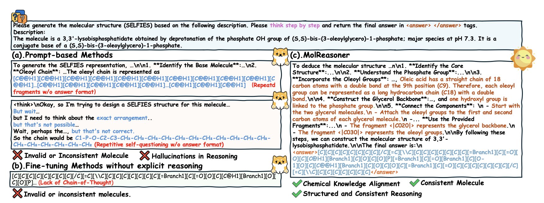MolReasoner 用「先上课、再辅导」的两步法，强迫 AI 停止死记硬背，开始像化学家一样思考，这让它的答案不仅更准，而且第一次有了「为什么」。
