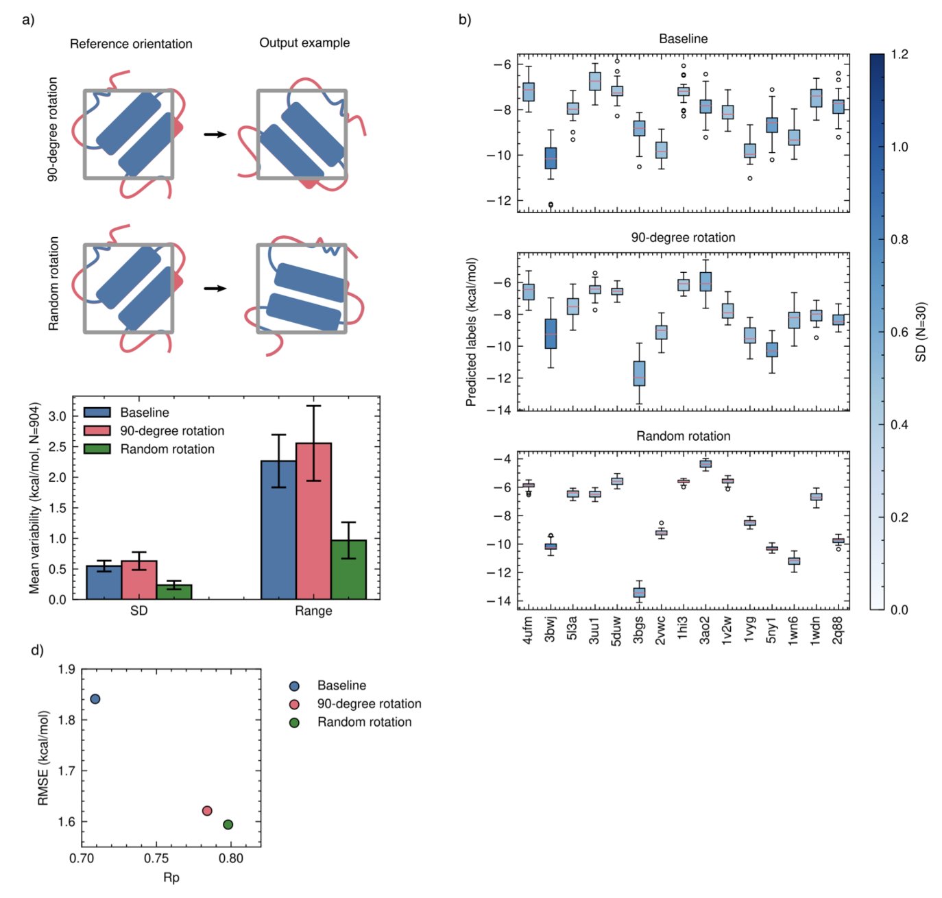 这篇研究证明，一个简单的 AI 模型，只要用「蒙眼训练法」强迫它学习真正的分子间相互作用，就能在预测结合力上击败更复杂的模型。

