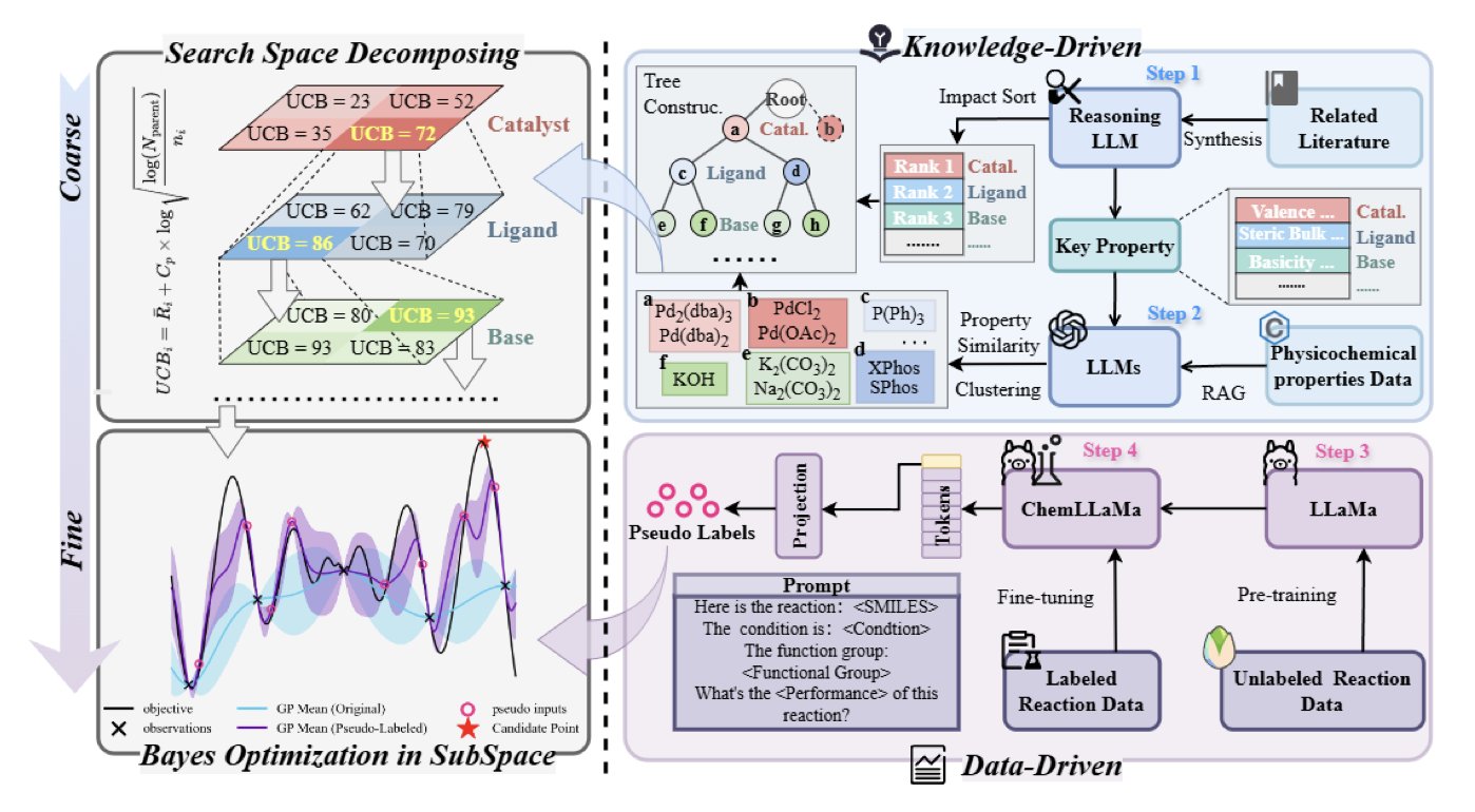 An image of an automated chemistry lab. Several glass reaction vessels are connected by tubes and equipment. A robotic arm is manipulating one of the vessels. In the background, complex instruments and blue lighting suggest a process of precise, efficient chemical reaction optimization driven by AI.
