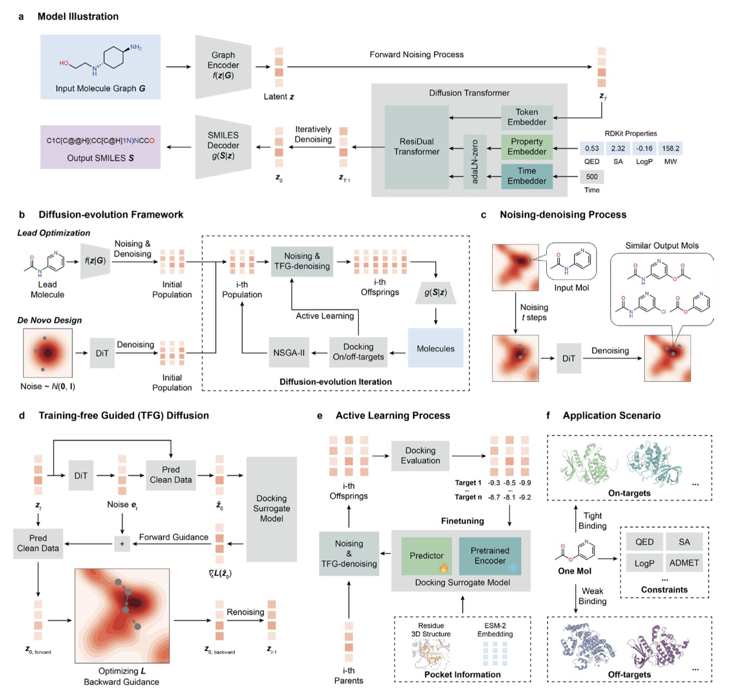 A diagram illustrating the MolSculptor workflow. It depicts a molecular
structure being 'sculpted' and optimized, surrounded by icons representing
concepts like diffusion models, evolutionary algorithms, and active
learning. This visualizes how the framework iteratively generates,
evaluates, and selects molecules to meet complex design constraints.
