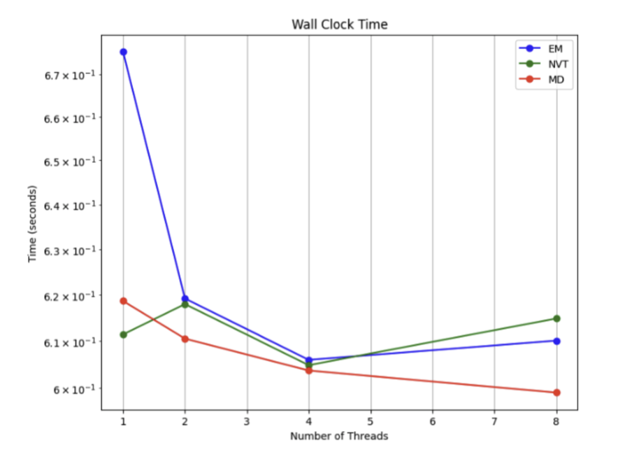 A flowchart showing a parallel workflow using High-Performance Computing (HPC) to accelerate Alzheimer's drug discovery. The diagram includes steps like molecular docking, molecular dynamics simulation, and energy minimization, using arrows and icons to illustrate how parallel processing shortens computation time.
