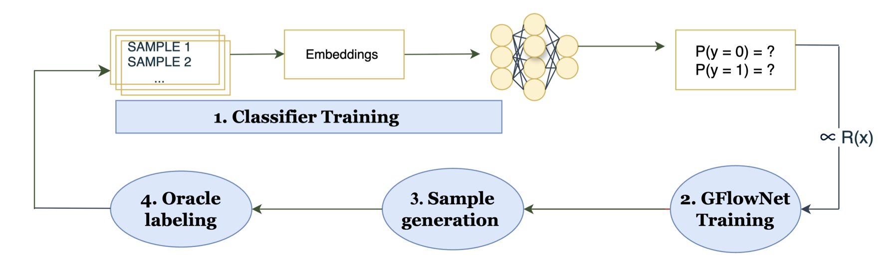 A diagram comparing two active learning strategies. On the left,
traditional 'pool-based BALD' shows a massive pool of candidate molecules,
where the model must evaluate every single one, a tedious process. On the
right, the innovative 'BALD-GFlowNet' depicts a GFlowNet model directly
generating new molecules with high uncertainty, bypassing the need to
screen the entire pool, which appears much more efficient and direct.
