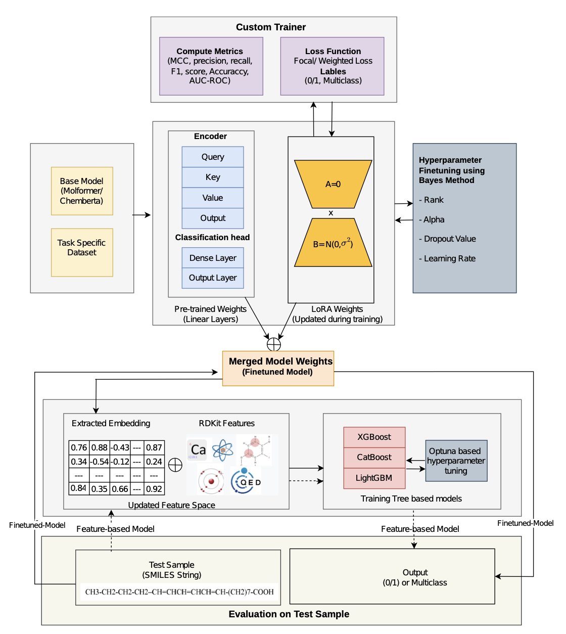 A concept diagram showing the workflow of the EffiChem framework. On the left is an icon representing a large chemical language model (like Molformer). An arrow in the middle points to a LoRA adapter module. On the right is a flask icon, symbolizing the final molecular property prediction task. The entire image highlights the core idea of parameter-efficient fine-tuning.
