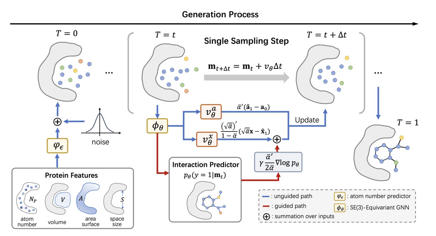 A diagram showing the design framework of the PAFlow model, titled
'Prior-Guided Flow Matching for Target-Aware Molecule Design with Learnable
Atom Number.' The image contains complex flowcharts and molecular structure
diagrams, depicting the process from a target protein pocket to the
generation of a molecule with high binding affinity.
