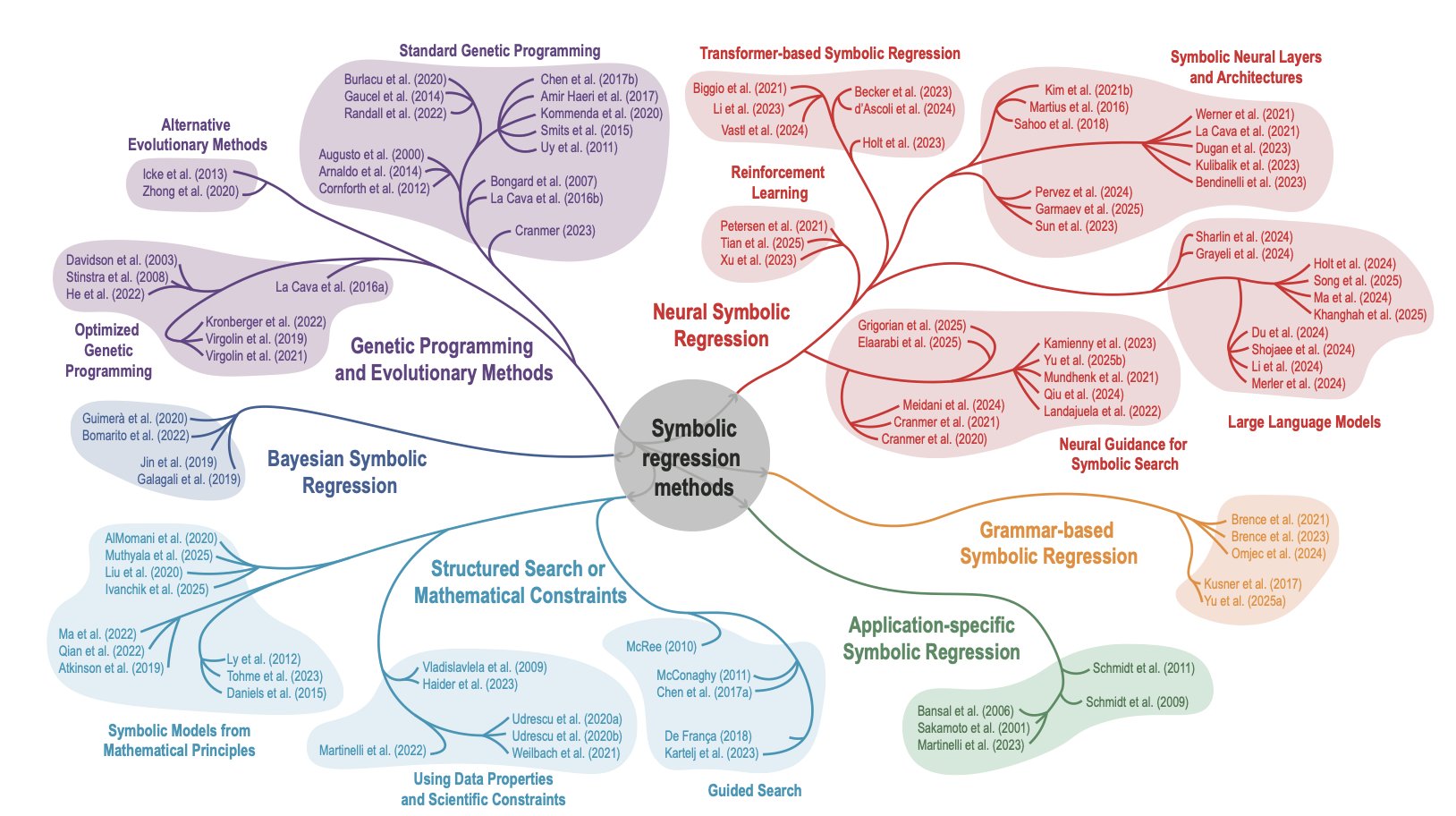 A concept image showing the process of building a precise digital twin of a biological system from vast, messy biological data (like genomics and proteomics) through complex mathematical models and algorithms.
