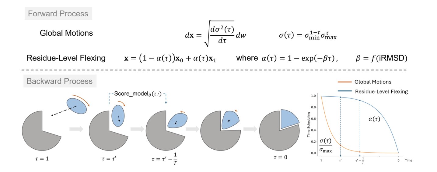 A scientific diagram showing the docking process between two protein molecules, one large and one small. Arrows and lines depict the movement, rotation, and internal flexible changes of the molecules, illustrating the complex dynamics of flexible protein docking.
