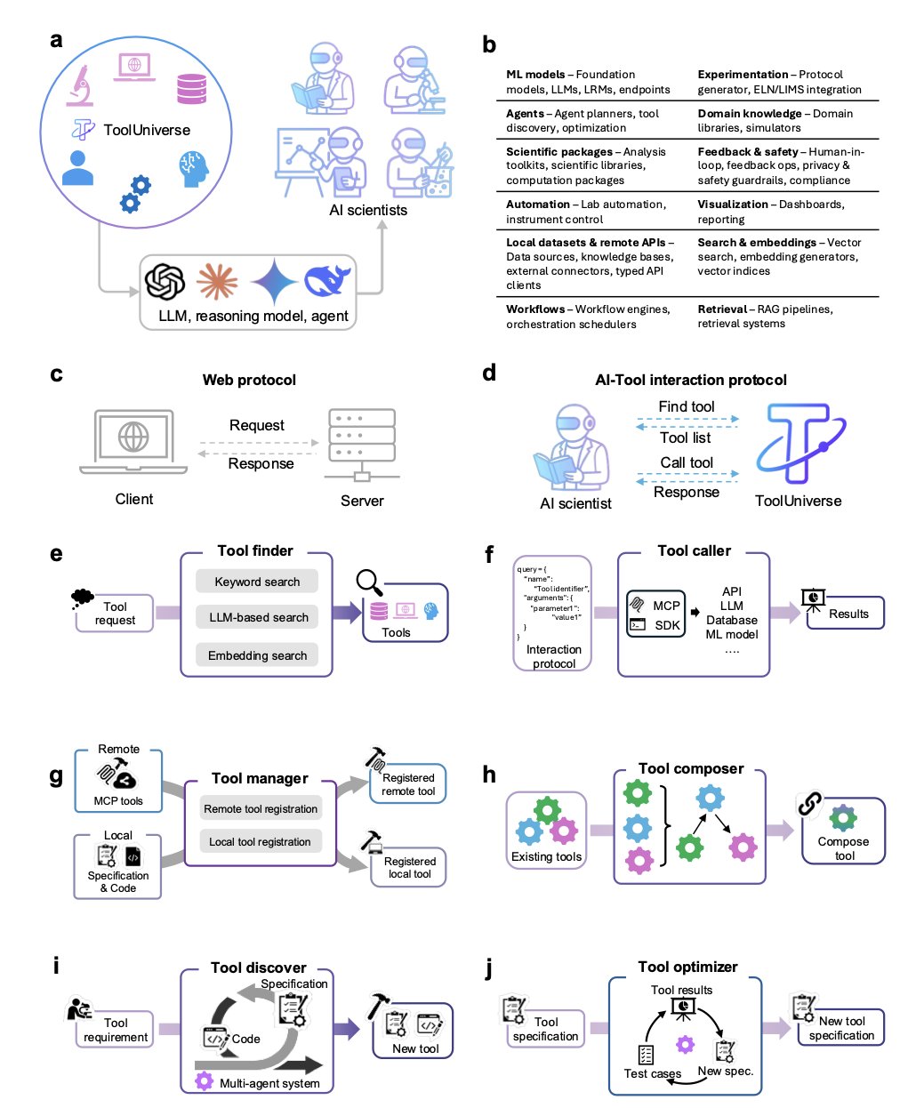 A flowchart shows how the ToolUniverse ecosystem works. On the left, a user
inputs instructions in natural language. In the center is the ToolUniverse
core, with 'Find Tool' and 'Call Tool' functions connected to a large
library of tools (machine learning models, databases, etc.). On the right,
the system automates the entire process from tool discovery and code
generation to workflow execution, aiming to accelerate scientific research.
