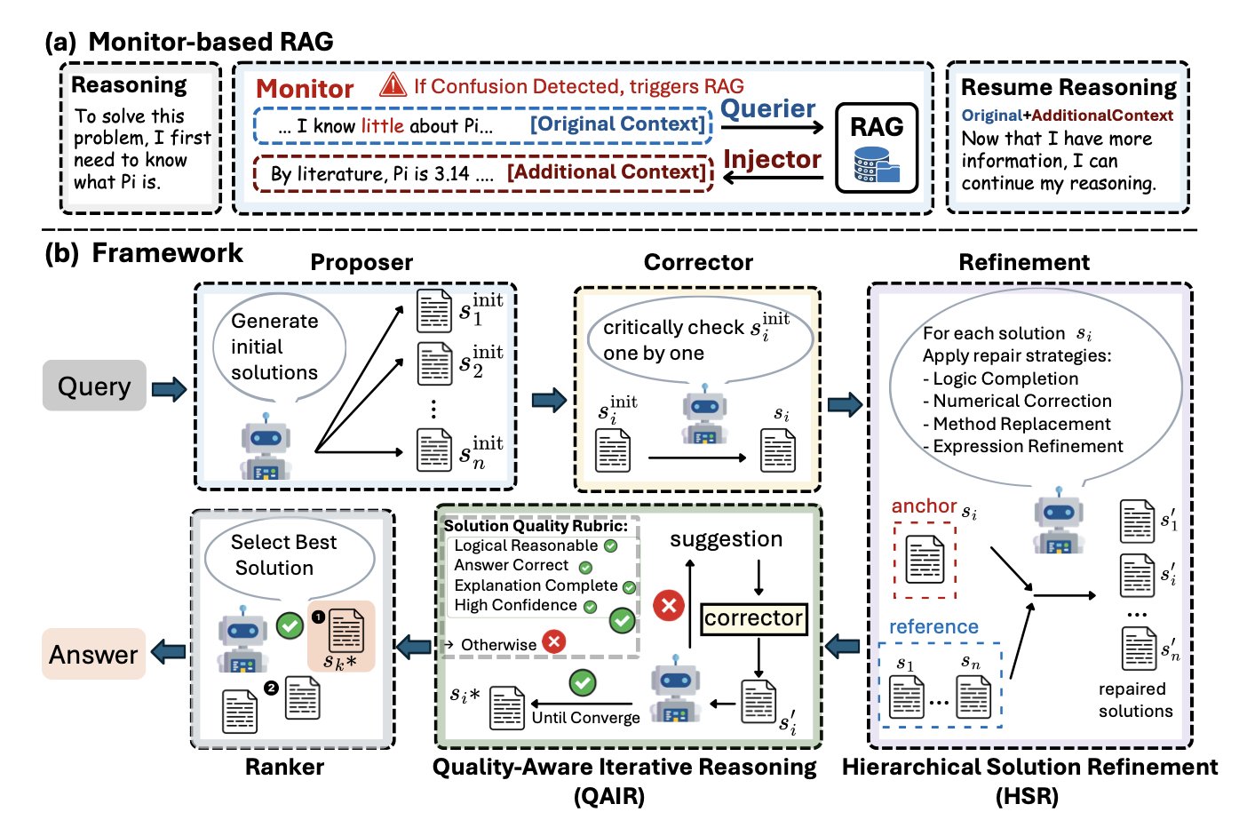 A flowchart showing the 'Hierarchical Solution Refinement' process of the
Eigen-1 framework. It shows multiple initial solutions, with one selected
as the 'anchor.' Other solutions act as 'peers' to review and revise it,
ultimately producing a more refined solution through multiple iterations.
