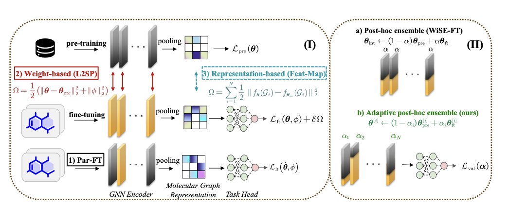 A chart showing the performance of different fine-tuning methods on various tasks in the RoFt-Mol benchmark. The background is a dark blue grid, featuring multiple scatter plots and bar charts that use different colors (orange, blue, green) to distinguish fine-tuning strategies. The axes are clearly labeled with evaluation metrics, providing a direct visual comparison of model performance under specific conditions.
