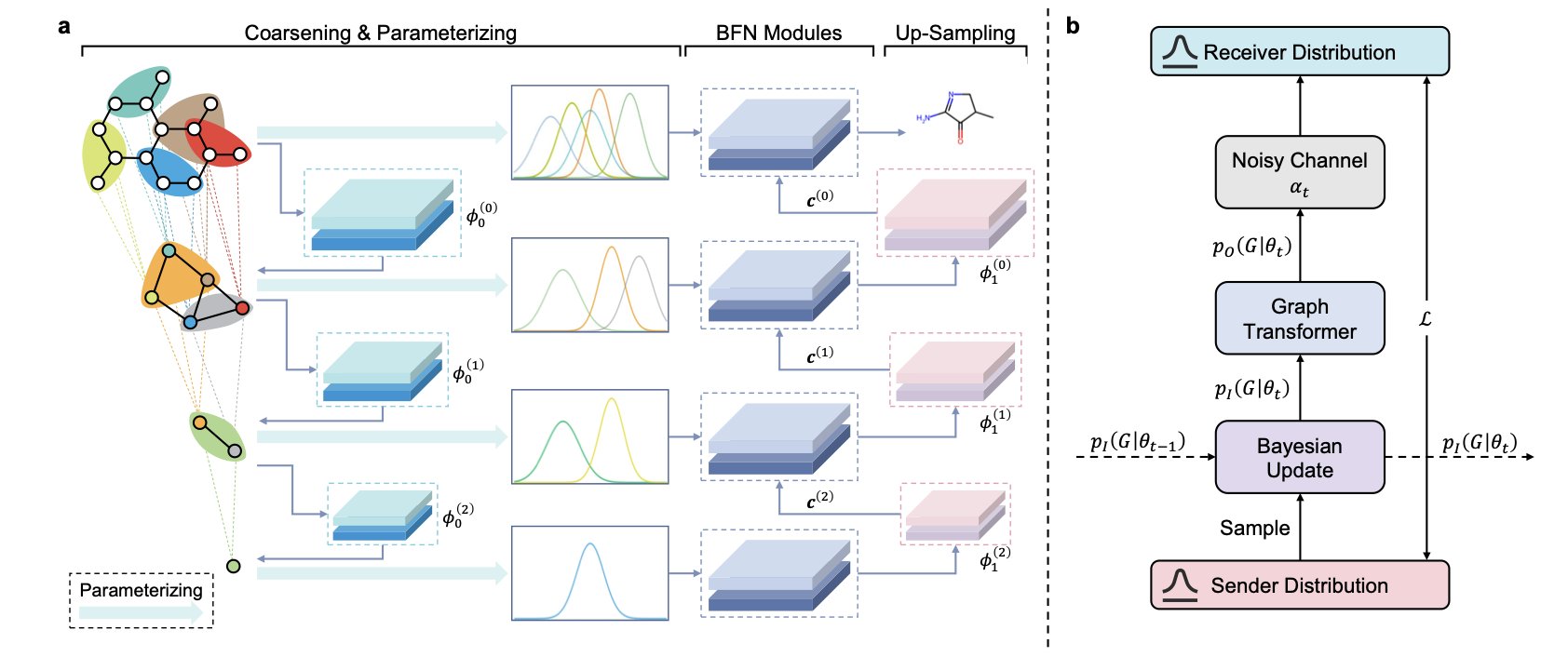 A diagram showing the workflow of the GraphBFN model. It depicts how a
complex molecular structure is simplified into several core 'supernodes'
using a 'graph coarsening' technique. The model then starts from this
coarse framework and progressively refines it to generate the complete
molecular graph.
