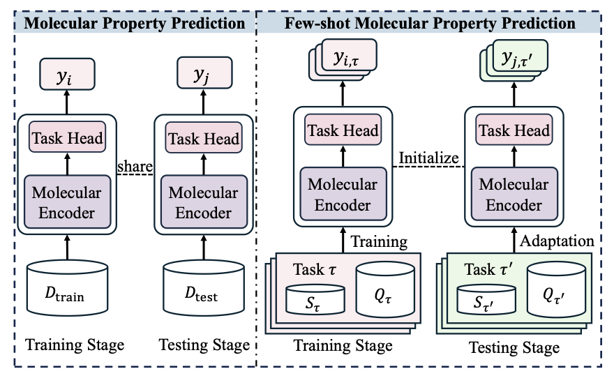 A flowchart shows three levels for solving the few-shot molecular property
prediction problem. The top level is 'Learning paradigm,' the middle is
'Model-level,' and the bottom is 'Data-level.' Each level lists specific
technical methods, such as 'Data augmentation' at the data level,
'Pre-training' at the model level, and 'Meta-learning' and 'Multi-task
learning' at the learning paradigm level.
