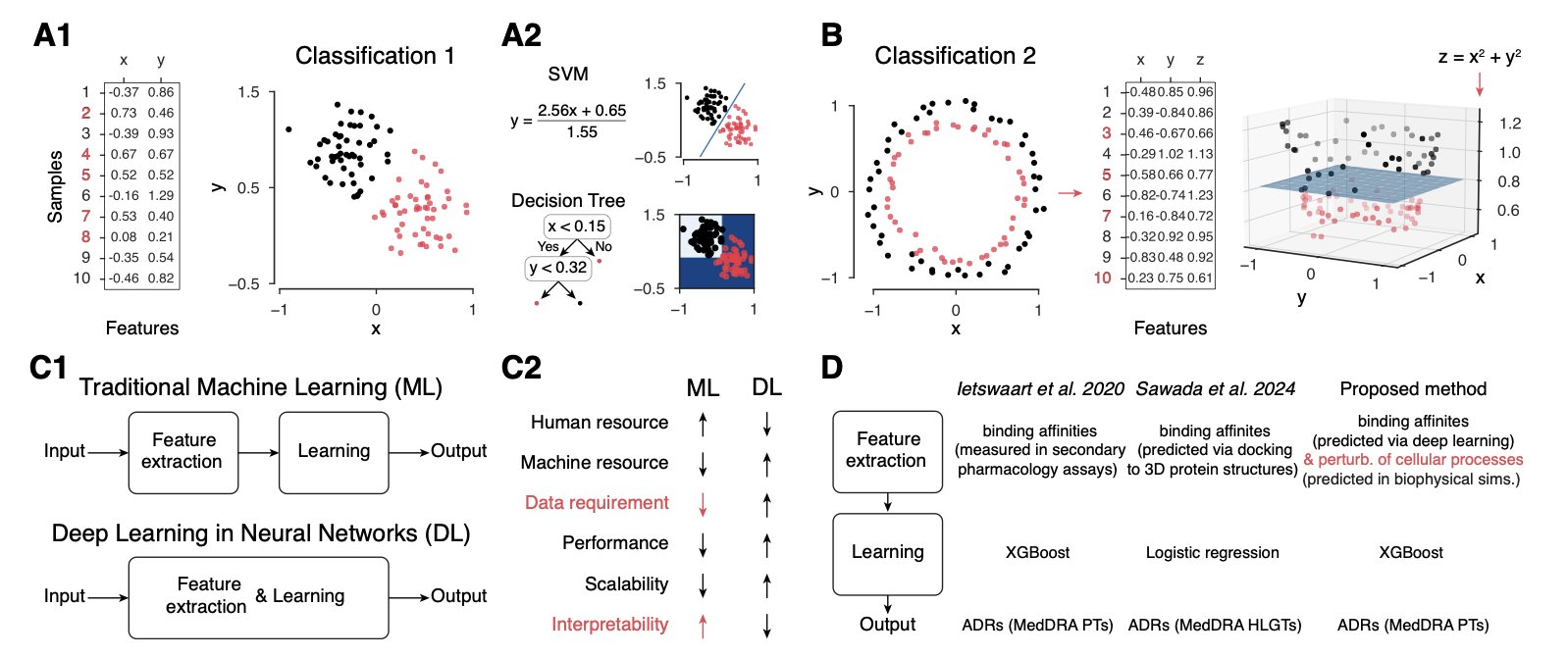 A conceptual diagram showing how digital twin technology is used to predict drug side effects. On the left is an icon representing a drug molecule, and on the right is a circular icon representing a cell. An arrow connects them, symbolizing the interaction between the drug and the cell. The background is a complex network of molecular structures, highlighting the method's explainability based on biological mechanisms.
