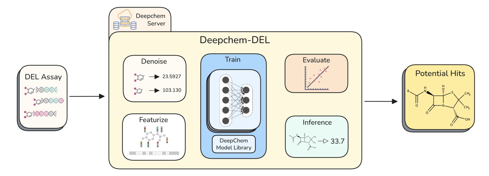 A flowchart showing how the DeepChem-DEL framework processes DNA-Encoded Library (DEL) data. The diagram illustrates the complete workflow, from raw sequencing data input, through denoising steps like signal amplification and unification, to molecular representation using disynthons and trisynthons, and finally to the output of model predictions.
