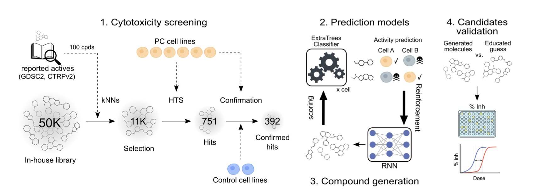 A concept diagram showing the application of artificial intelligence in the drug discovery process. The image includes icons of a DNA double helix, molecular structures, cells, and a brain, symbolizing the entire process from biological data to AI models to intelligent design.
