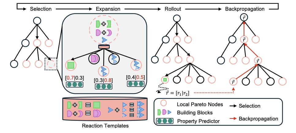 A flowchart titled 'CombiMOTS' depicts a computational method for generating dual-target molecules. On the left, inputs are shown, including two target proteins and a chemical fragment library like Enamine REAL. At the center is the core algorithm, 'Pareto Monte Carlo Tree Search (PMCTS)', which builds molecules through a series of decision steps (select, expand, simulate, backpropagate). The right side displays the output: a set of molecules on the Pareto front, representing the best balance across multiple objectives like affinity for both targets, drug-likeness, and synthesizability. The diagram visually explains how CombiMOTS integrates multi-objective optimization with synthesizability from the very beginning of molecule design to generate drug candidates with practical value.
