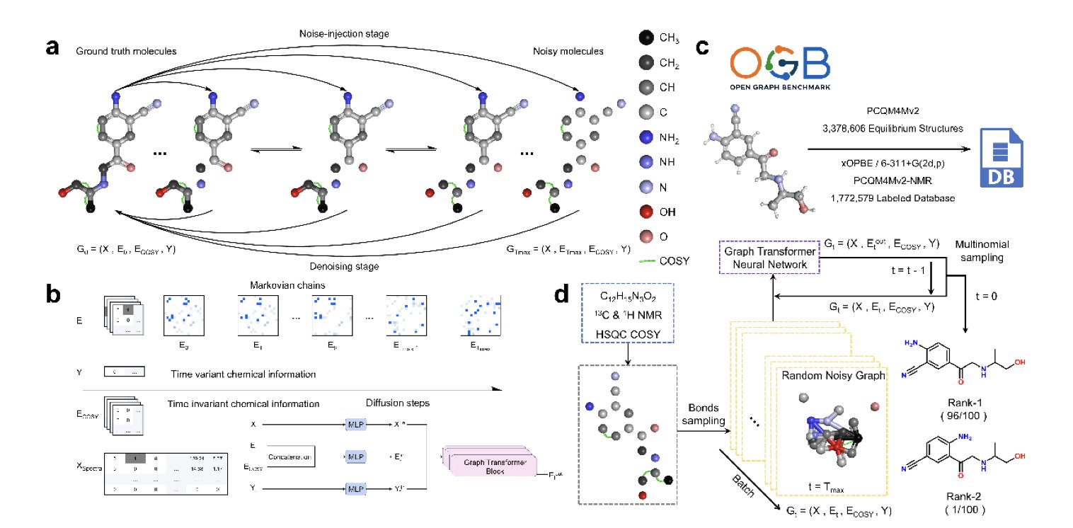 A flowchart illustrating how the DiSE model works. On the left, various NMR spectral data inputs are shown, including MS, 1H NMR, 13C NMR, HSQC, and COSY. Arrows point from these inputs to the central component, a diffusion model labeled 'DiSE,' which is iteratively converting random noise into a clear 2D molecular structure through a denoising process. On the right, the final, precise molecular structure is displayed. The entire workflow demonstrates the automated AI-driven process of resolving complex spectral data into an accurate chemical structure.
