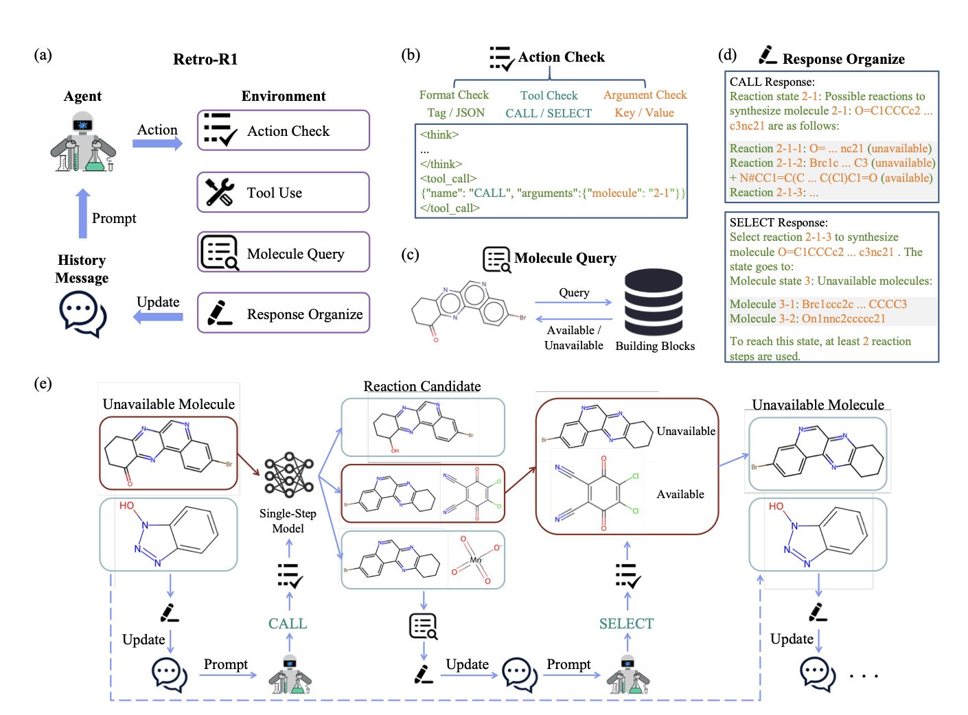 This image shows a workflow diagram for the RETRO-R1 model, titled 'RETRO-R1: LLM-based Agentic Retrosynthesis'. At the center is a brain icon, representing the core Large Language Model (LLM), which interacts via 'Policy' with the 'Environment' (chemical environment) on the right. The environment includes tools like 'Single-step Retrosynthesis' and 'Building Block Inventory'. Below the brain, the 'Reward' and 'Observation' mechanisms of reinforcement learning are shown, forming a closed feedback loop. The diagram clearly explains how RETRO-R1 simulates a chemist, using reinforcement learning to interact with chemical tools to autonomously learn and optimize the design of retrosynthetic routes.
