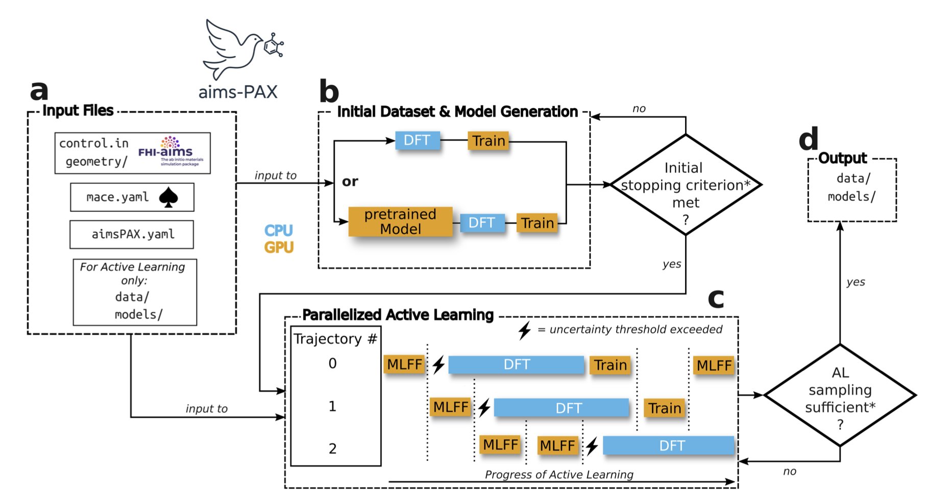 This image illustrates the workflow of the AIMS-PAX framework. It depicts multiple parallel exploration processes, symbolizing the parallel active learning mechanism, as they explore a vast molecular conformational space. These exploration paths converge on a central region where high-precision Density Functional Theory (DFT) calculations are performed. This shows how the framework efficiently identifies and calculates only the most valuable conformations, reducing the data required for training a machine learning force field by three orders of magnitude. The overall image aims to show how AIMS-PAX significantly accelerates the construction of high-precision force fields through parallelization and active learning.
