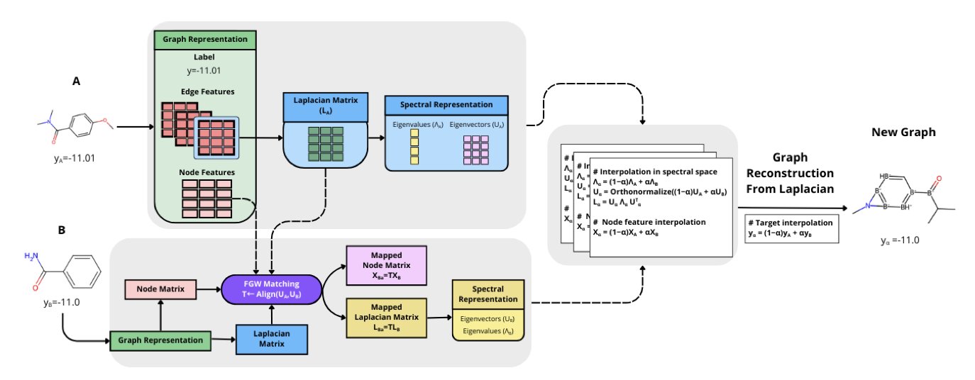 A workflow diagram of the SPECTRA framework. The image shows how molecular structures are mapped to a spectral domain. The Gromov-Wasserstein coupling algorithm aligns two real molecules, and linear interpolation between their eigenvalues generates new spectral features. Finally, these features are used to reconstruct chemically valid ghost molecules to augment a sparse dataset.
