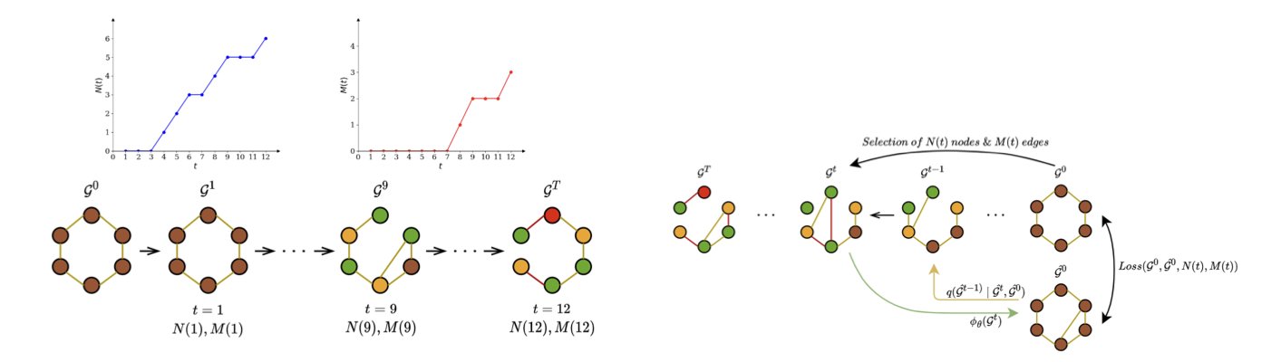 A diagram showing the core architecture or performance of the DMol model. The image illustrates the graph diffusion process for molecule generation, highlighting how motif compression treats key chemical structures like benzene rings as supernodes. This visual helps explain how the model achieves generation speeds 10 times faster than mainstream methods while maintaining the chemical accuracy of the molecules.
