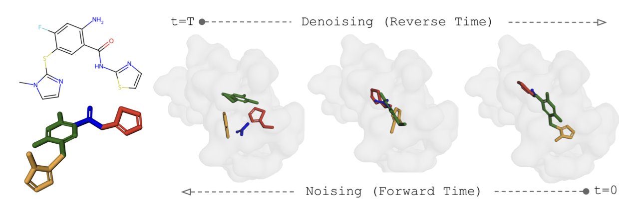An illustration of the SIGMADOCK model's core mechanism for molecular docking. The image shows a complex, flexible ligand molecule being broken down into several rigid fragments with fixed internal structures, rather than being treated as a single entity. Using an SE(3) Riemannian diffusion model, these fragments are then guided, assembled, and oriented into their optimal positions within the binding pocket of a protein target. This visualization highlights how the model uses geometric priors and diffusion algorithms to reduce the complexity of calculating degrees of freedom, leading to more accurate and efficient predictions of molecular conformations than traditional methods.
