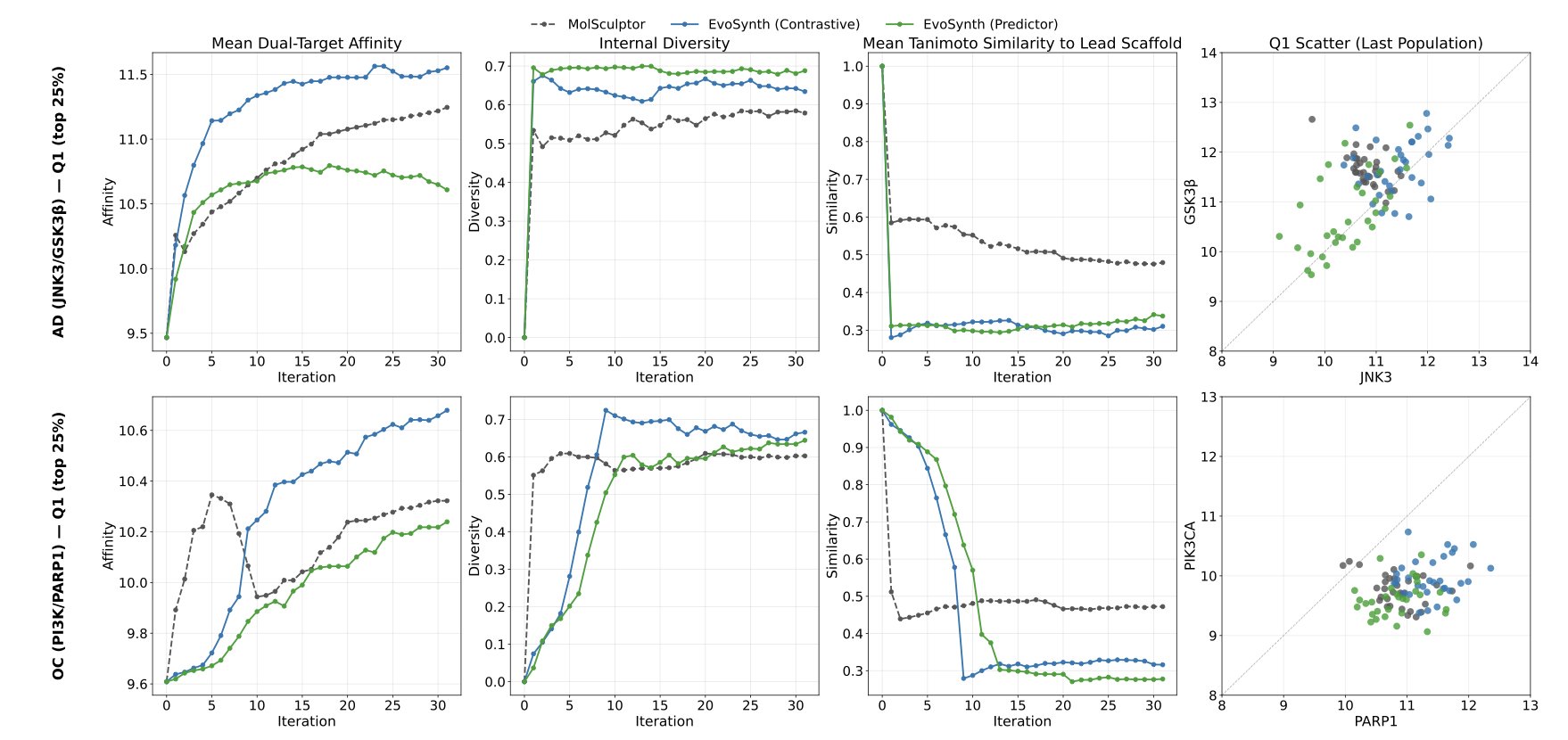 This image shows the core workflow of the EVOSYNTH framework. The left side depicts the first stage, latent space evolutionary optimization, where an algorithm iteratively screens for molecular structures with high binding potential to multiple targets (like JNK3 and GSK3β). The right side shows the second stage, the synthesis-aware prioritization module, which simulates a chemist's process of retrosynthetic analysis and cost evaluation for the selected molecules. The diagram clearly illustrates how the model balances biological activity with chemical synthesizability at the very beginning of the drug design process.
