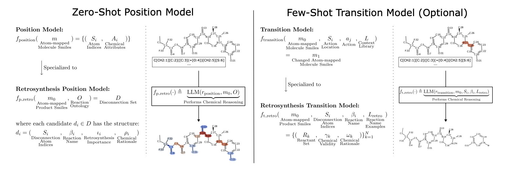 A flowchart shows how the 'Atom-Anchoring' Large Language Model works for
retrosynthesis. On the left is a target molecule with numbered atoms. The
middle section shows the LLM reasoning to identify a suitable bond to
break. On the right are the two starting reactants predicted by the model
based on that break. The diagram illustrates how the model simulates a
chemist's thinking process, using atom-level reasoning to plan a synthesis
route rather than just matching a database.
