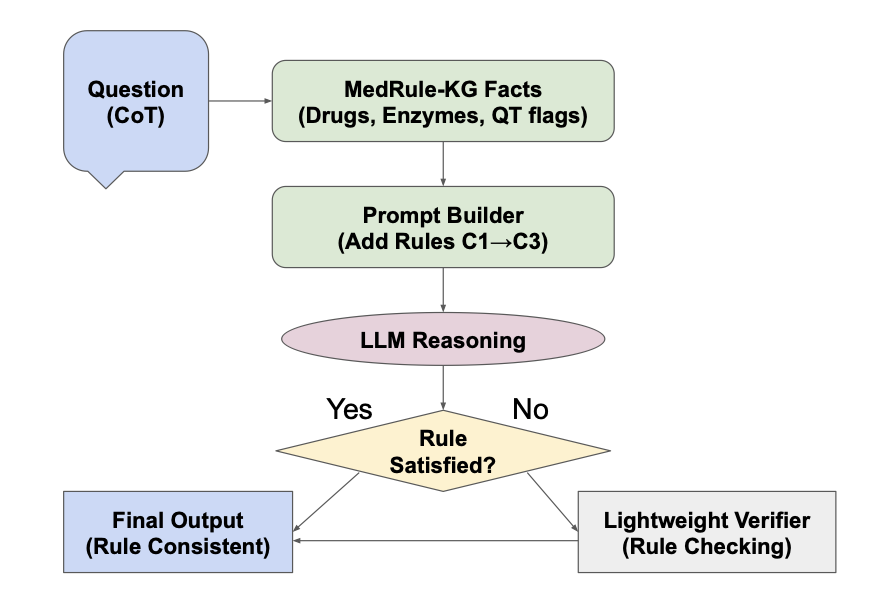 A flowchart explaining how the MedRule-KG framework works. On the left, an
icon represents a Large Language Model (LLM) generating content. In the
middle, a knowledge graph with nodes and connections symbolizes verified
scientific rules. A module named 'Soft Constraint Controller' connects the
LLM and the knowledge graph, validating the generated content in real-time.
On the right, the reliable, logically corrected output is shown. The
diagram illustrates how MedRule-KG acts like 'logic guardrails,' embedding
the hard logic of a knowledge graph into the AI's generation process to
prevent basic scientific errors and improve model reliability in fields
like drug discovery.
