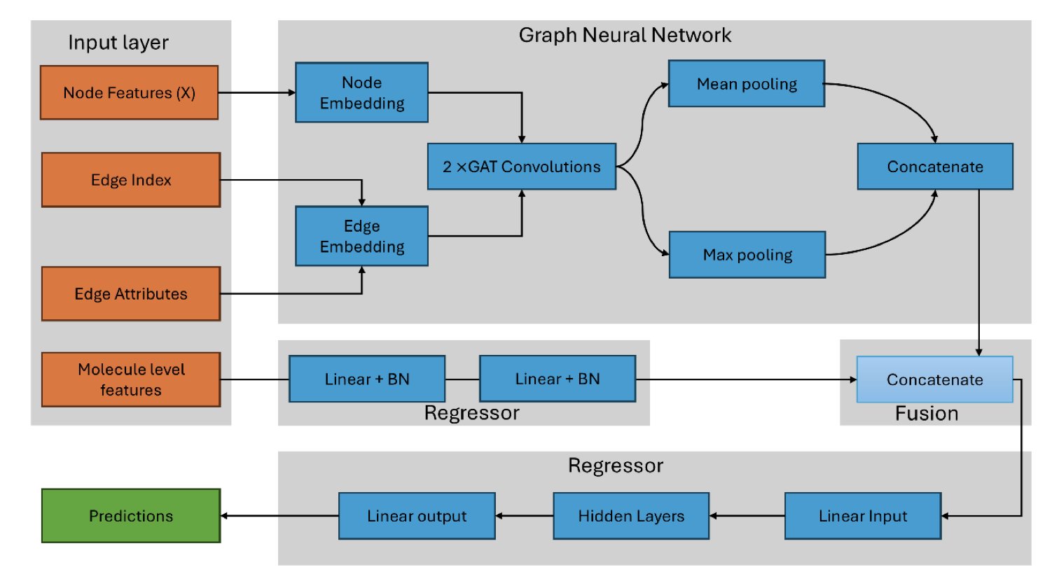 A conceptual diagram of a Graph Neural Network (GNN). The image shows multiple interconnected nodes, with information passing between them along edges, forming a complex network. This visually represents how a GNN works by aggregating information from neighboring nodes to update the state of a central node. In the 'Atomic Hybridization Empowers GNNs' section of the article, this image illustrates how the model abstracts molecular structure into graph data. The GNN architecture then learns local chemical features, and its accuracy in predicting drug targets is enhanced by incorporating atomic hybridization states.
