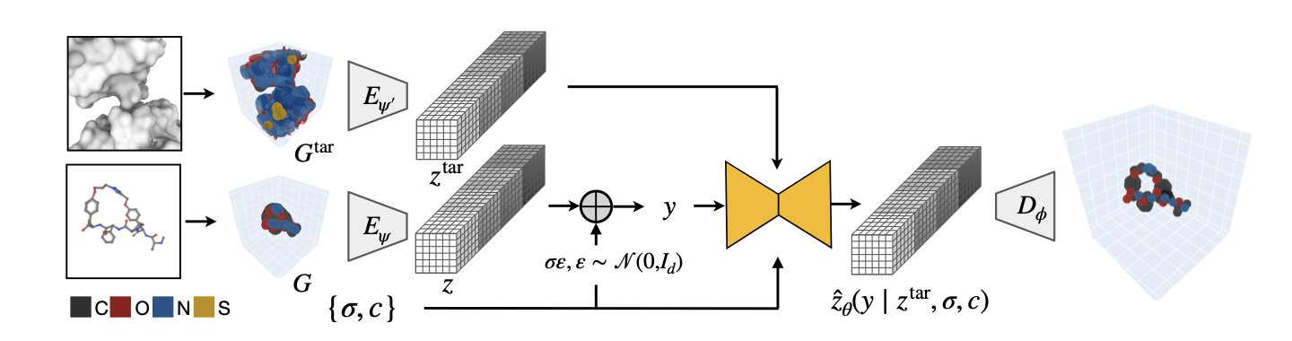 An illustration of the core idea behind the FuncBind framework. In the center is an abstract shape representing a unified generative model. It is surrounded by three different types of molecules: a small molecule, a macrocyclic peptide, and an antibody CDR loop. All molecules are shown as similar clouds of atomic density, symbolizing how neural fields represent them uniformly. The image shows how FuncBind uses a single model to cross the boundaries between different drug modalities, enabling unified molecule generation and providing a general theoretical framework for AI drug design.
