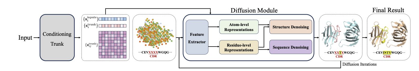 A scientific illustration showing the 3D molecular structure of a protein complex. A larger protein molecule, shown with a light blue surface and internal ribbon structures, is tightly bound to a smaller antibody fragment. The antibody fragment, composed of orange and green ribbon structures, fits precisely into the binding site of the larger molecule. This image visualizes the core concept discussed in the article: using a modified AlphaFold3 model for the co-design of antibody sequence and structure. It represents an antibody-antigen complex successfully generated by the AI model, where the precise structure and sequence together determine its effective target-binding ability, validating this new AI design paradigm.
