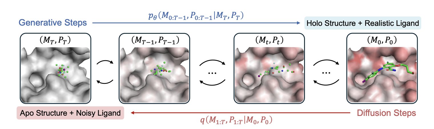 This image shows the core principle of the Apo2Mol model in drug design. In the center is a complex 3D protein structure with a recessed pocket, which is the binding site for drug molecules. Inside this pocket, a small molecule is being generated and optimized. The key is that the protein pocket's conformation is not static; it adjusts dynamically to fit the molecule being generated. The image illustrates how Apo2Mol uses a diffusion model to simultaneously generate a ligand and adjust the pocket conformation, solving the prediction inaccuracies caused by ignoring protein flexibility in traditional methods. It reflects the biological process of 'induced fit' and is a key technology for overcoming the challenges of drug design based on Apo structures.
