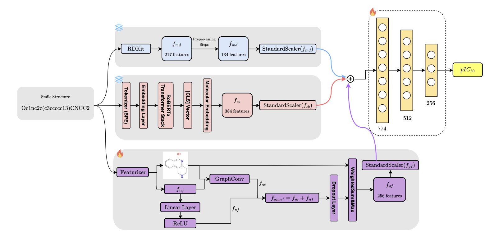An abstract digital art illustration shows a glowing sphere in the center, symbolizing a molecule. Multiple blue and purple data streams flow into it, forming a complex network. The image visualizes the core idea of the Rep3Net model: fusing multimodal information to predict drug activity. The central molecule represents a PARP-1 inhibitor, while the different data streams represent molecular descriptors, ChemBERTa embeddings, and graph features. The overall network structure illustrates how the model integrates this heterogeneous data to achieve accurate predictions of molecular bioactivity.
