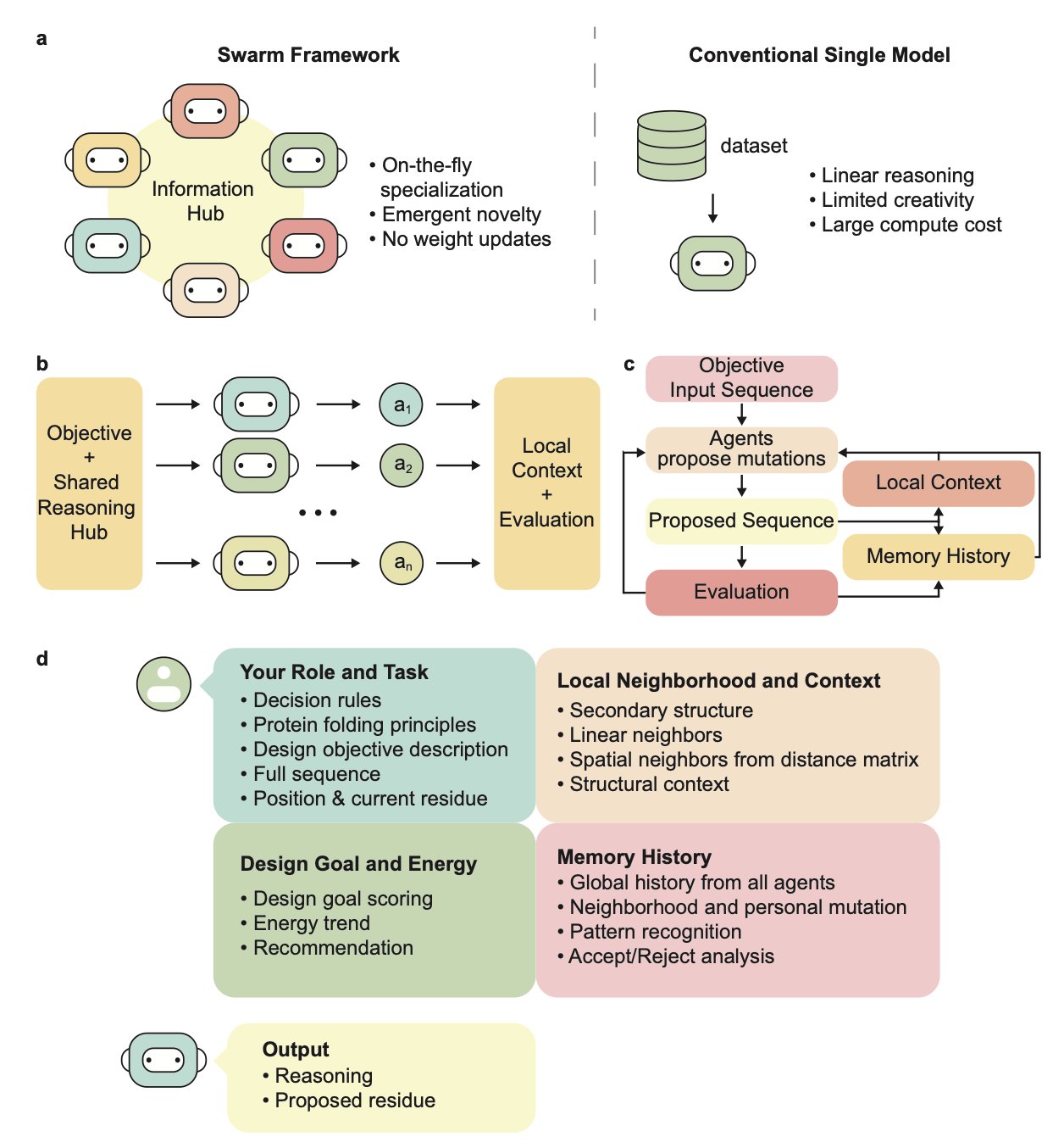 A concept image illustrating a protein design framework based on 'swarm intelligence.' In the center is a complex sphere made of lines, representing the protein backbone being designed. It is surrounded by dozens of small, glowing spheres connected to each other and to the central structure by lines of light. Each small sphere symbolizes an independent large language model agent responsible for a specific amino acid residue in the protein sequence. The image vividly shows the framework's decentralized idea: without central coordination, a large number of simple agents explore and construct a stable and functionally new protein through local interaction and collaboration, just as the article discusses this new method for designing proteins without training.
