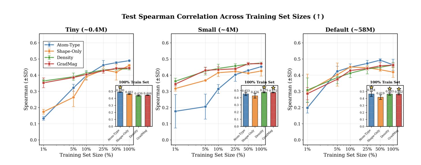 A 3D visualization of a molecule's electron density map. Instead of the traditional ball-and-stick model of atoms, the image shows a continuous, cloud-like surface rendered in various colors, representing the probability of finding electrons in space. This image illustrates the article's core idea: using these information-rich electron density maps as direct input for AI models can predict protein-ligand interactions and quantum properties more accurately than atom-based representations, transforming AI drug discovery.
