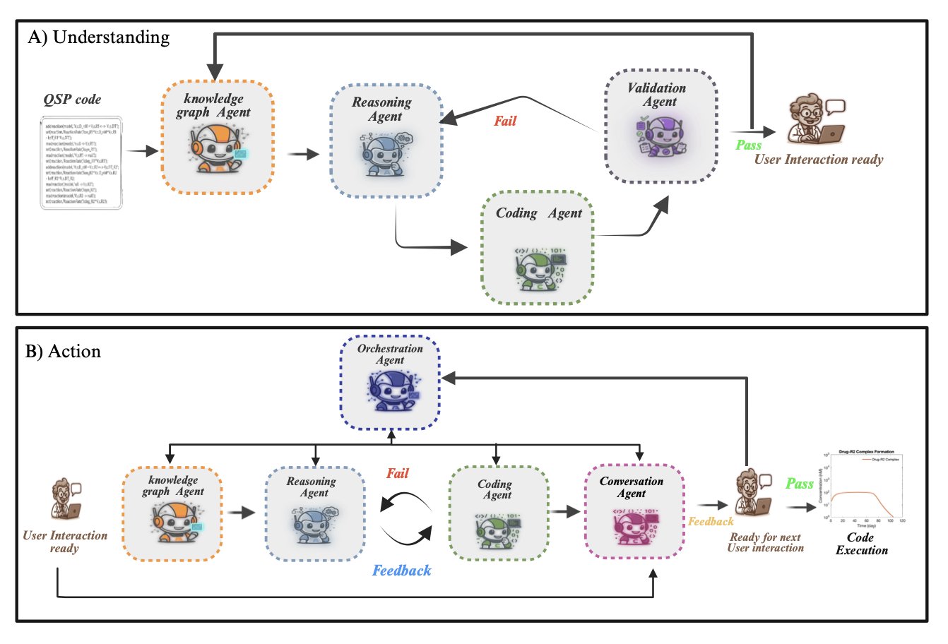 A flowchart showing how the GRASP framework operates. In the center, a hexagonal module labeled 'GRASP' represents the system. Arrows indicate the flow of information: A 'Human Expert' provides instructions in natural language; GRASP parses MATLAB code into a 'Knowledge Graph'; a 'Reasoning' module then operates on the graph; finally, a 'Code Generation' module produces new MATLAB code based on the updated graph. The process forms a closed loop, illustrating how GRASP acts as an intelligent translator and executor between human experts and complex pharmacology model code, enabling model construction and modification through conversational interaction.
