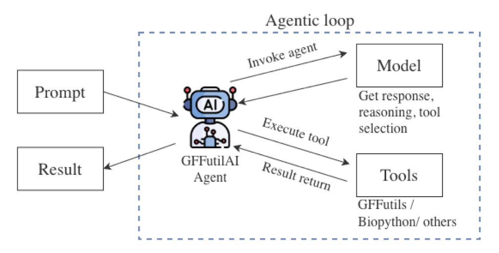A diagram showing the workflow of the GFFUTILSAI tool. On the left, a user's natural language question points to a central 'GFFUTILSAI Agent' module. This agent then breaks down the task, pointing to a 'Toolkit' and a 'GFF Database' on the right. The flow clearly illustrates how the AI agent translates human language commands into executable code to query genomic data, solving the efficiency and accuracy problems of large language models directly handling GFF files. The image visualizes the core concept from the fourth section of the article: using an AI agent framework to enable interactive conversation with genomic data.
