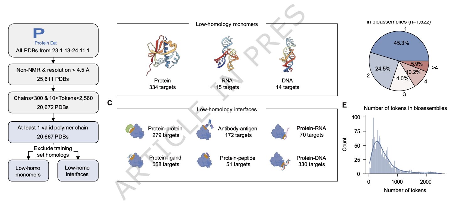 This image illustrates the core concept of the FoldBench benchmark, designed to evaluate the structure prediction capabilities of AI models in real-world drug discovery scenarios. It might include visualizations of various biomolecular complexes, such as the binding interface of an antibody and antigen, a small-molecule drug targeting RNA, and a protein undergoing an allosteric effect. Together, these diverse structures form a comprehensive set of 'test questions' to examine the accuracy and reliability of models like AlphaFold 3 in predicting complex interactions beyond single proteins, revealing the practical limitations of current AI technology in frontier areas like antibody design and nucleic acid targeting.
