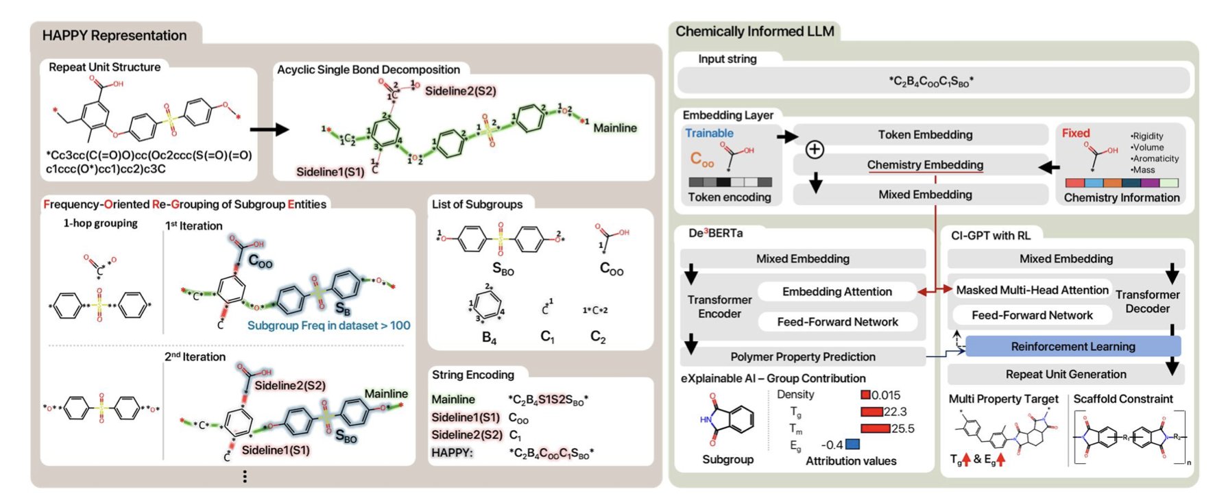 A conceptual diagram of the CI-LLM framework. It shows several chemical polymer structures connected by graphics and lines, symbolizing the HAPPY (Hierarchically Abstracted Repeat Units) representation method. This method decomposes complex long-chain polymers into chemically meaningful substructures like repeat units and end groups. The diagram illustrates how CI-LLM teaches a large language model to understand molecular composition hierarchically, from macro to micro, like a chemist. This enables more precise property prediction and 'inverse design.' It reflects the article's core idea: integrating chemical knowledge into language models to solve challenges in polymer informatics.

