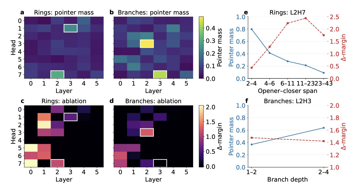 A complex concept map illustrating how to dissect the internal workings of a molecular transformer model. The diagram might include modules representing the transformer architecture, like attention heads and neural network layers, with arrows pointing to SMILES strings or molecular structures. It visually demonstrates how researchers use tools like sparse autoencoders to extract interpretable chemical features from the model's complex internal activations, such as specific neuron activation patterns corresponding to a benzene ring or a carbonyl group. The core purpose of the image is to visualize the process of an AI model understanding chemical grammar and concepts, revealing its 'thought circuits'.

