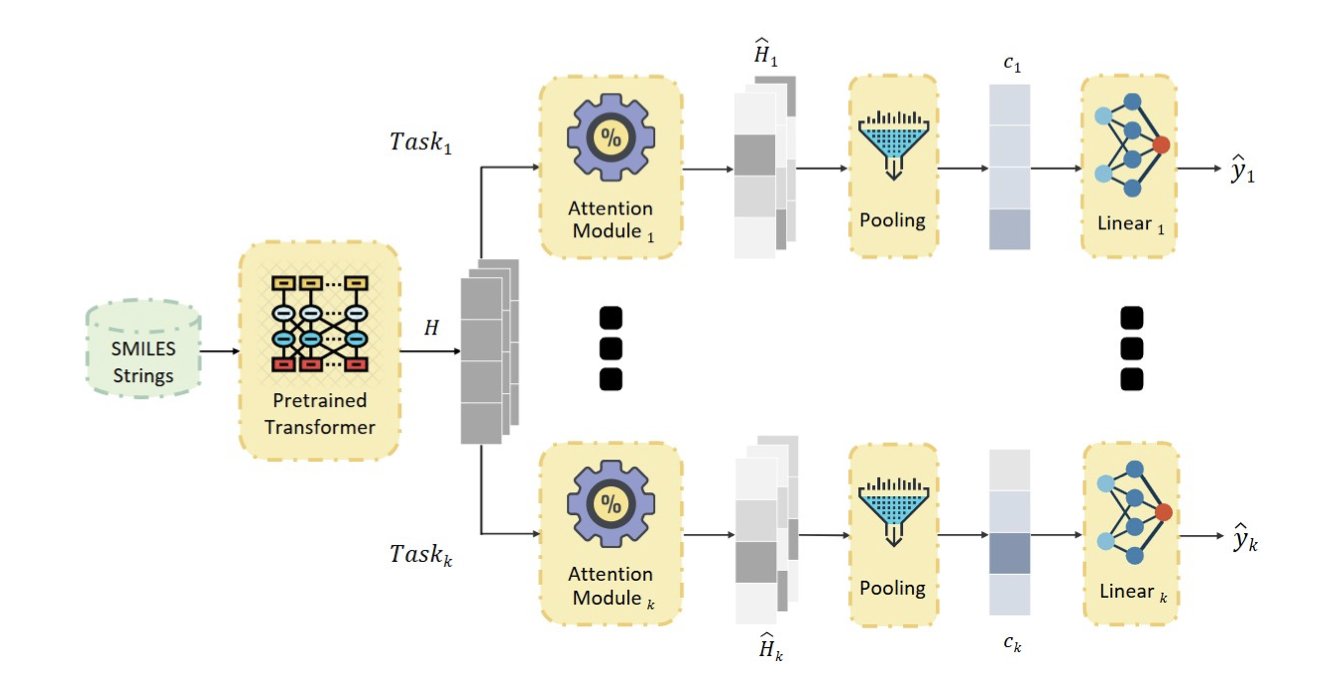 A chemical structure diagram illustrating the explainability of an AI model. The image shows the 2D structure of a complex organic molecule. Parts of the molecule, such as a nitroaromatic ring, are highlighted with a red heatmap. This visualizes the 'sparse mask' technique mentioned in the article, where the AI marks the chemical groups it considers most relevant to a specific toxicity. This transforms the model from a black box into a tool that provides medicinal chemists with concrete, visual evidence for molecular optimization by pointing out potential 'toxicophores'.
