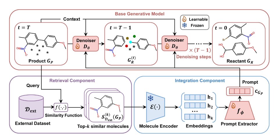 This image illustrates the core idea of the RARB framework: using retrieval to improve retrosynthesis accuracy. On the left is a complex target product molecule that a chemist needs to synthesize. In the middle, an icon of a database or library symbolizes the first step of the RARB system: retrieving structurally similar 'relatives' from a vast collection of known reactions. On the right, the AI model, guided by the retrieved information, successfully predicts the reactant molecules. The diagram clearly conveys the point made in the third section of the article: giving an AI a 'literature search system' allows it to 'look things up' instead of guessing, which significantly improves the accuracy and generalization of its predictions.
