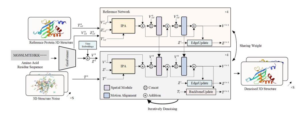 An illustration showing the dynamic trajectory of a protein. At the center is a clear 3D structure of a protein, represented by a colored ribbon model with red alpha-helices and yellow beta-sheets. Surrounding this central structure are several semi-transparent copies of the same protein in different poses. This multiple-exposure effect vividly depicts the protein's movement and conformational changes over time. The image visually explains the core goal of the '4D Diffusion Model' mentioned in the article: to use AI to generate a 'short movie' of protein motion, replacing traditional, time-consuming molecular dynamics simulations for studying protein dynamics.
